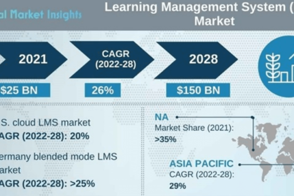 The popularity of using LMS Applications in the Indian Education Market